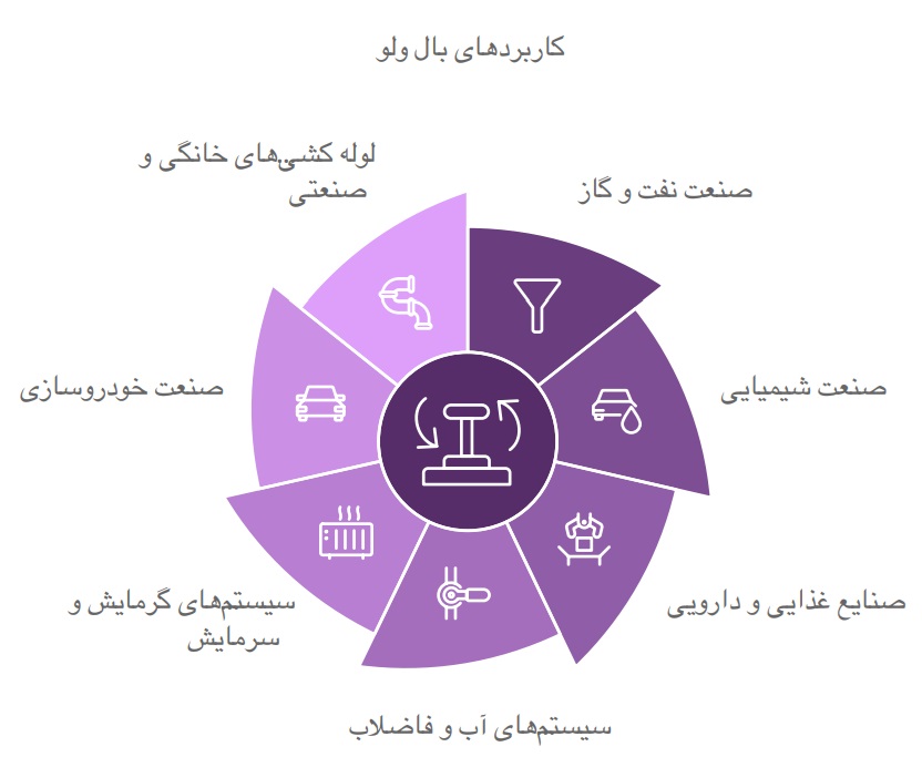 مهمترین کاربردهای بال ولو عبارتند از: